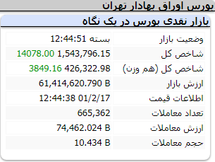 عملکرد مثبت امروز شاخص ها/ شنبه 17 اردیبهشت 1401
