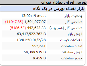 عملکرد منفی امروز شاخص (چهارشنبه 28 اردیبهشت 1401)