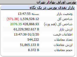 عملکرد امروز شاخص ها/ سه شنبه 20 اردیبهشت 1401