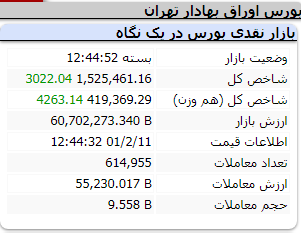 عملکرد مثبت امروز شاخص ها / یکشنبه 11 اردیبهشت 1401