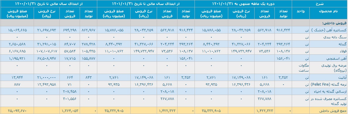 فروش داخلی فروردین 1401 شرکت چادرملو