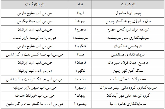 12 شرکت فرابورسی مشمول تغییر دامنه نوسان شدند