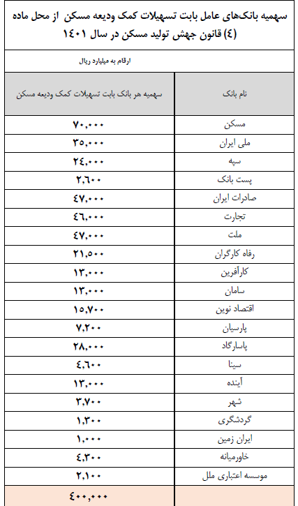 کدام-بانک-ها-وام-ودیعه-مسکن-می-دهند؟