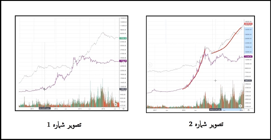 بررسی شاخص کل با رشد دلار در 91