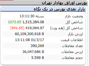 شاخص-امروز-17-خرداد-1401