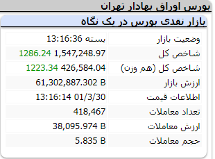 شاخص امروز 30 خرداد 1401