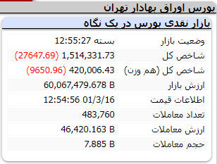 شاخص-امروز-دوشنبه-16-خرداد-1401