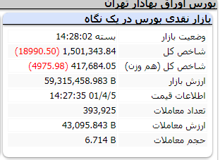 شاخص امروز یکشنبه 5 تیر 1401