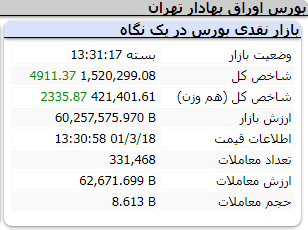 عملکرد امروز شاخص ها/ چهارشنبه 18 خرداد 1401