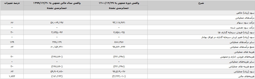 صورت مالی 12 ماهه وصندوق (2)
