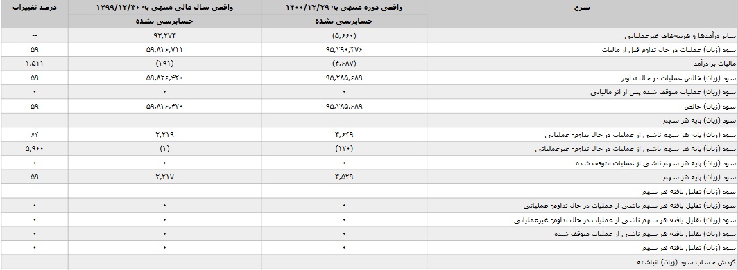 صورت مالی 12 ماهه وصندوق (3)