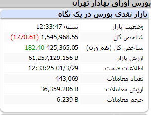 عملکرد امروز شاخص ها 29 خرداد 1401