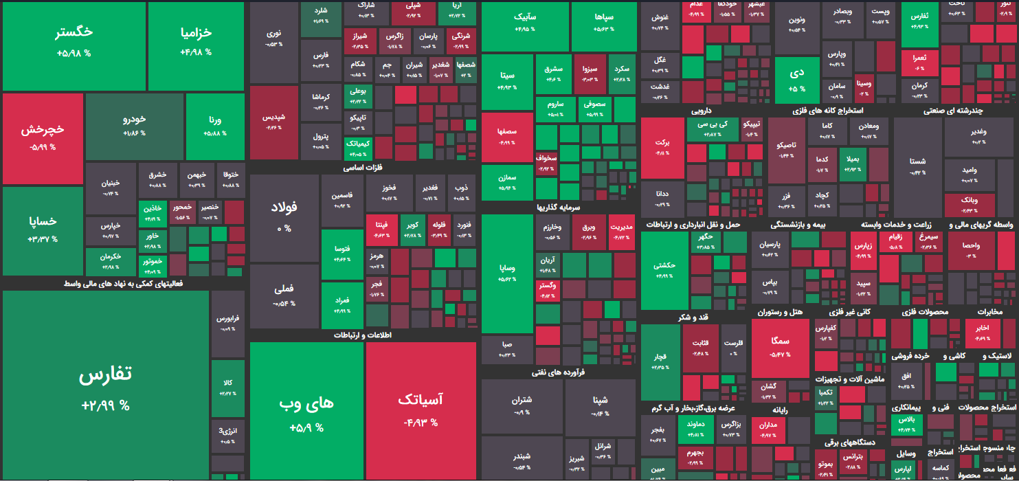 نقشه بازار بورس امروز دوشنبه 30 خرداد 1401