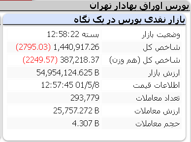 عملکرد منفی شاخص ها 8 مرداد 1401