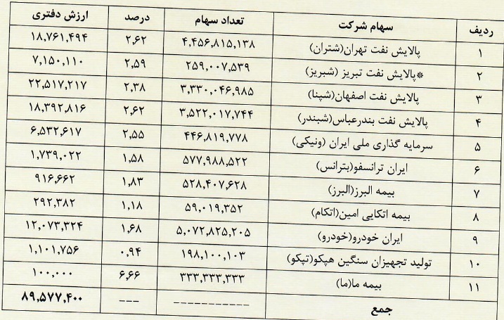 انتقال سهام 11 شرکت بورسی و فرابورسی تملیک شده از دولت بابت مطالبات به هلدینگ گروه مالی ملت