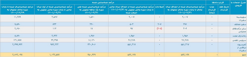 صورت مالی سه ماهه تپسی