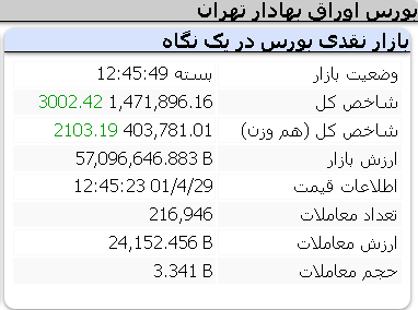 عملکرد امروز شاخص ها چهارشنبه 29 تیر 1401