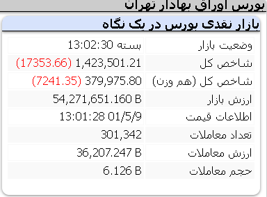 عملکرد منفی شاخص ها یکشنبه 9 مرداد 1401