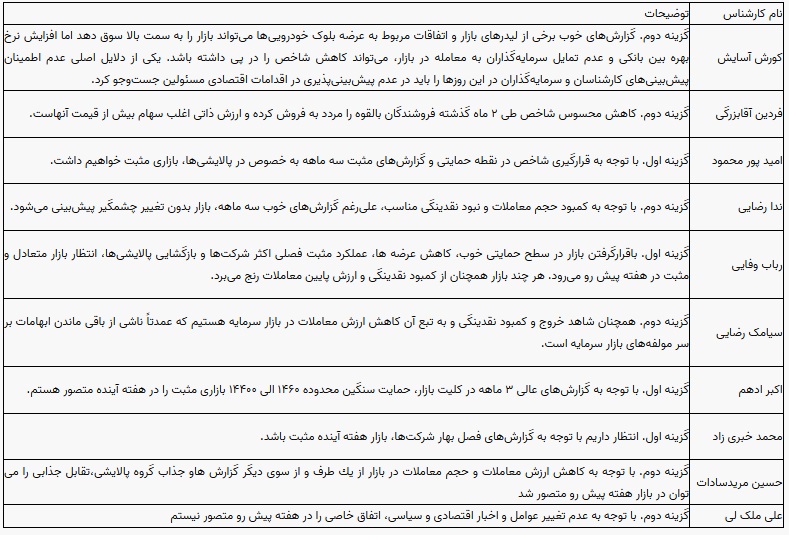 نظر 10 کارشناس درباره وضعیت بورس در هفته اول مرداد 1401