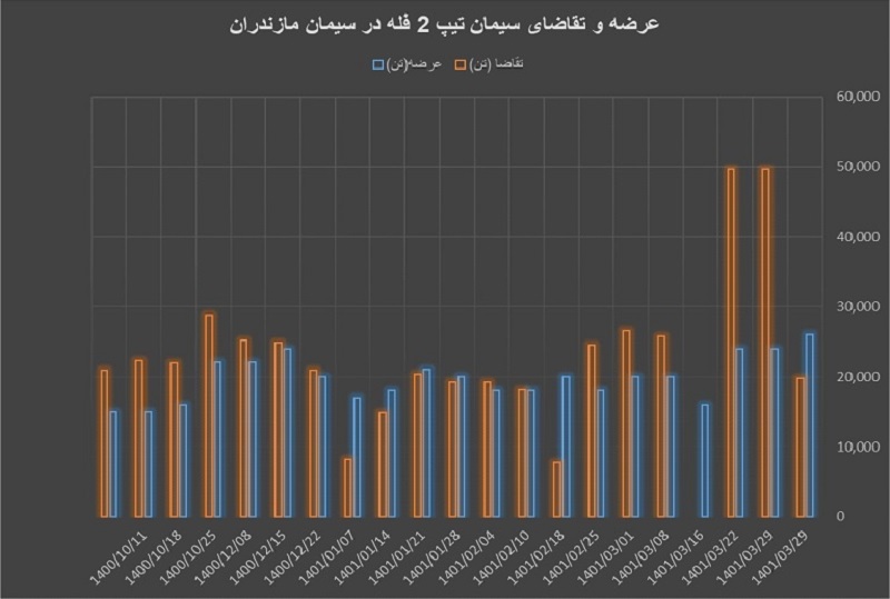 عرضه و تقاضا سیمان تیپ 2 فله در سیمان مازندران