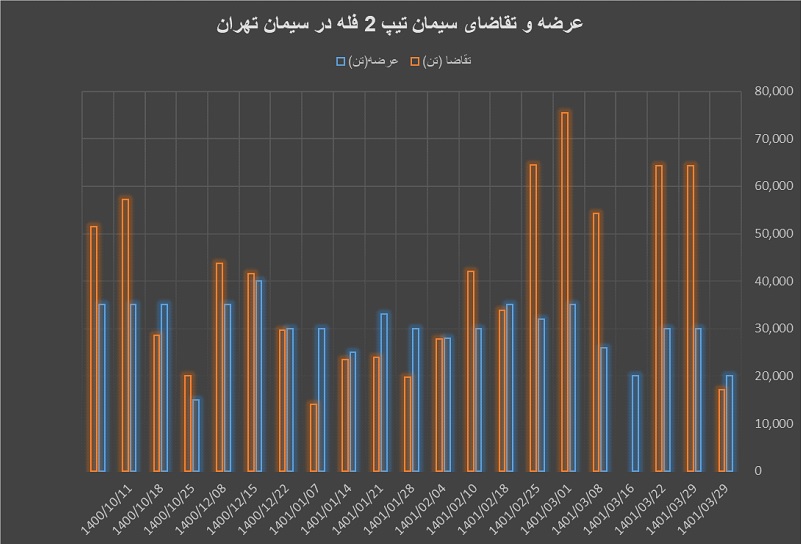 عرضه و تقاضا سیمان تیپ 2 فله در سیمان تهران