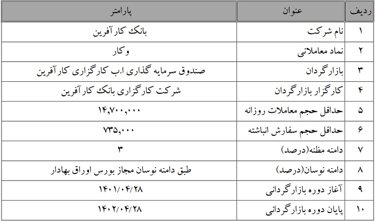 سهام بانک کارآفرین بازارگردانی می شود