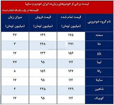 افزایش قیمت خودروهای زیانده