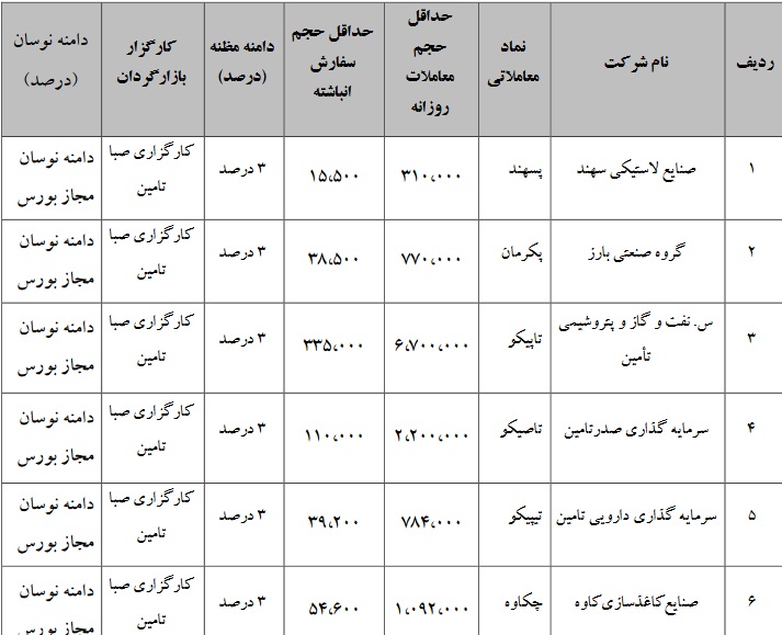 تمدید بازارگردانی سهام 49 شرکت بورسی (2)