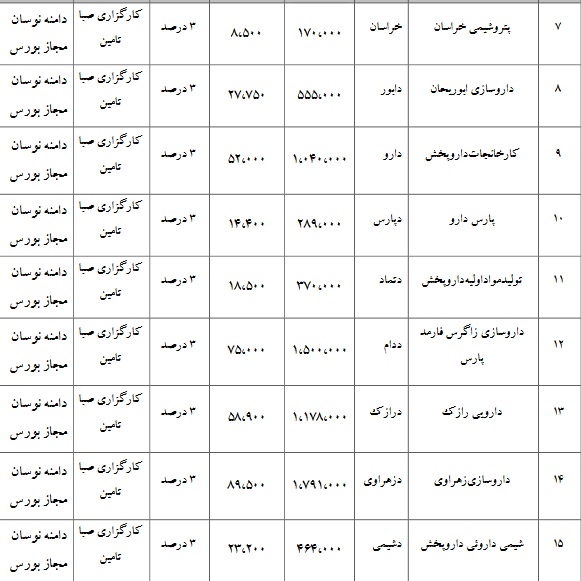 تمدید بازارگردانی سهام 49 شرکت بورسی (3)