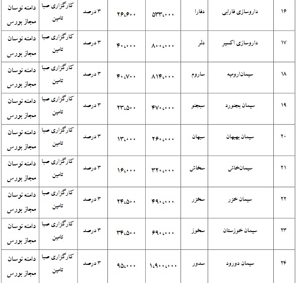 تمدید بازارگردانی سهام 49 شرکت بورسی (4)