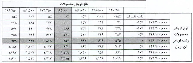 تناژ فروش غزر