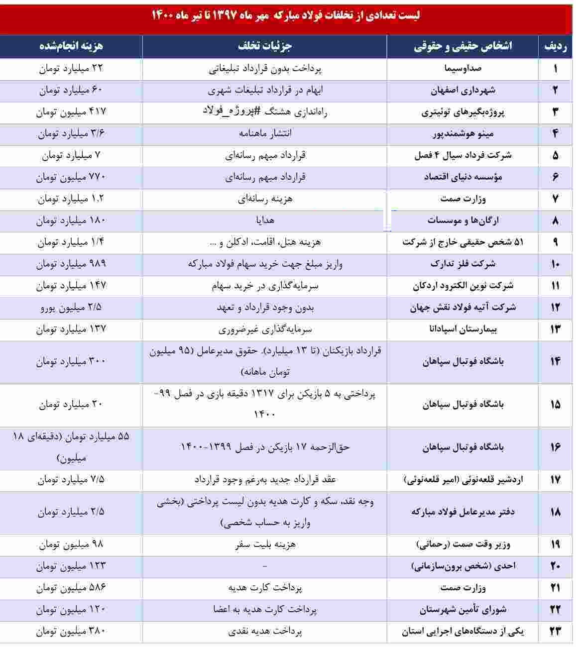 سهم اشخاص در تخلف 91 هزار میلیاردی فولاد مبارکه (1)