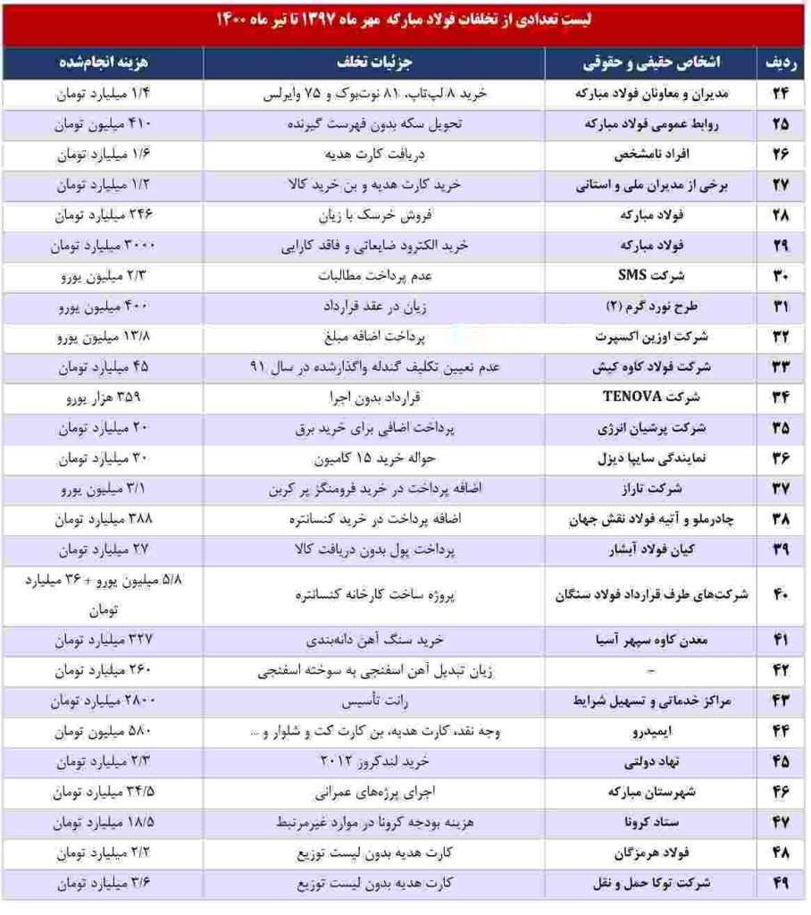 سهم اشخاص در تخلف 91 هزار میلیاردی فولاد مبارکه (2)