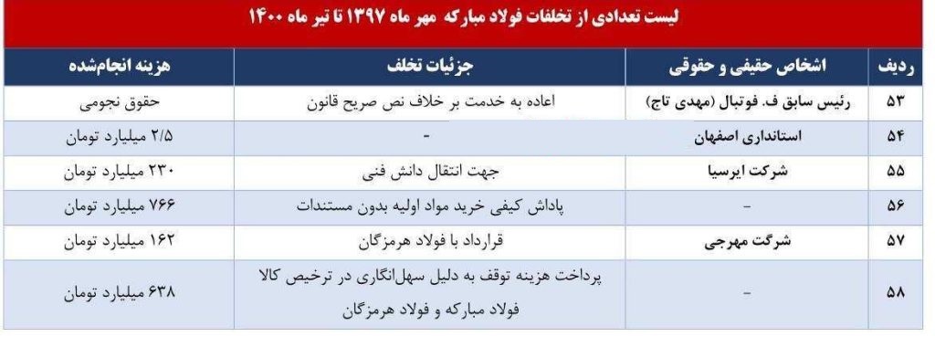 سهم اشخاص در تخلف 91 هزار میلیاردی فولاد مبارکه (3)