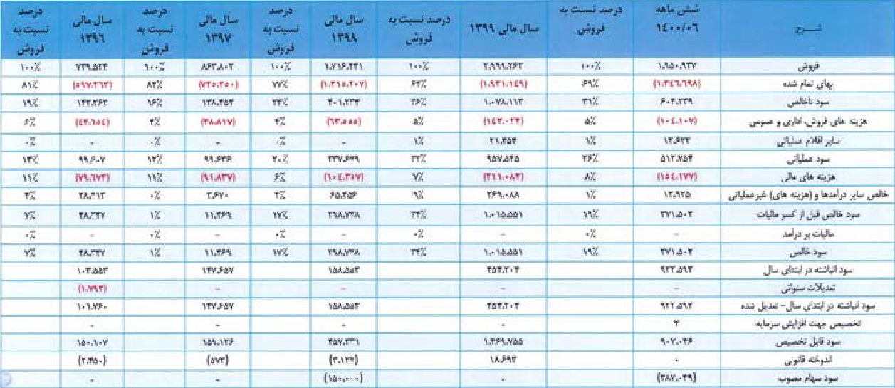 صورت سود و زیان (1)
