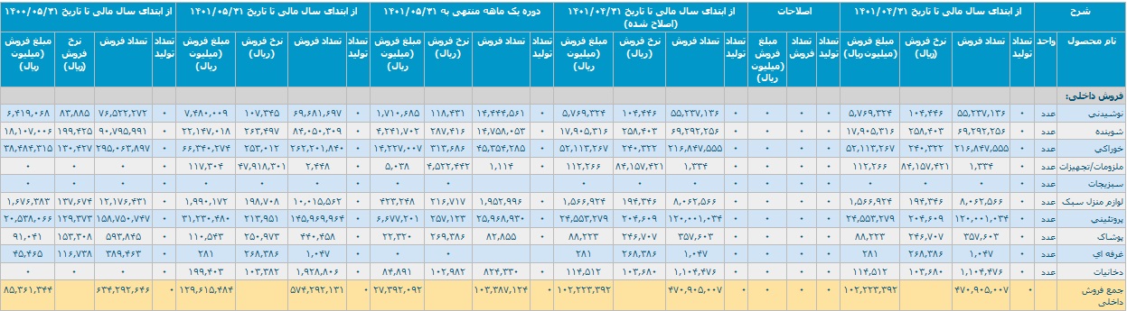 صورت مالی مرداد و 5 ماهه افق کوروش