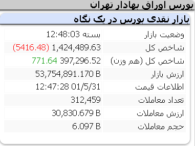 عملکرد امروز شاخص ها دوشنبه 31 مرداد 1401