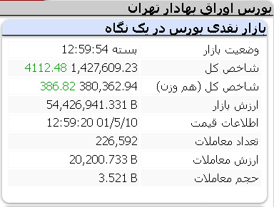 عملکرد مثبت امروز شاخص ها دوشنبه 10 مرداد 1401