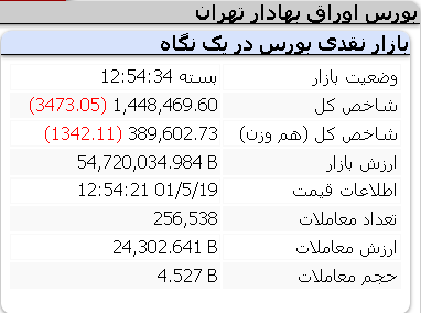 عملکرد منفی امروز شاخص ها چهارشنبه 19 مرداد 1401