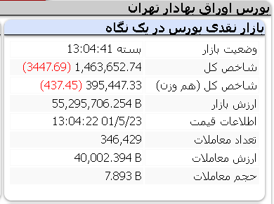 عملکرد منفی امروز شاخص ها یکشنبه 23 مرداد 1401