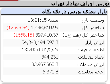 عملکرد منفی امروز شاخص ها