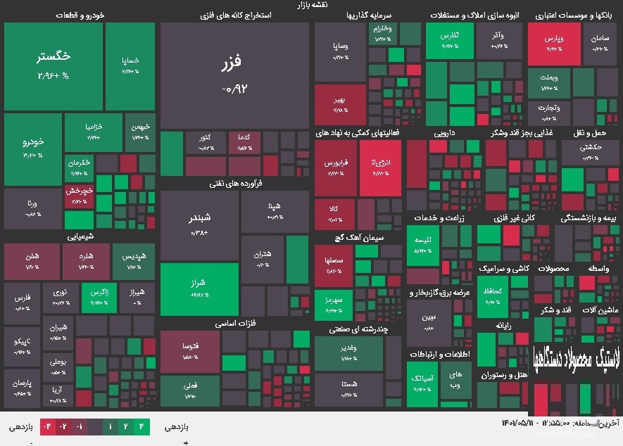 نقشه بازار بورس امروز سه شنبه 11 مرداد 1401