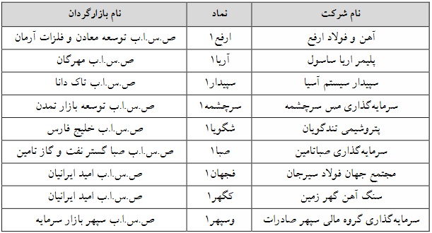 نمادهای فرابورسی مشمول تغییر دامنه نوسان قیمت