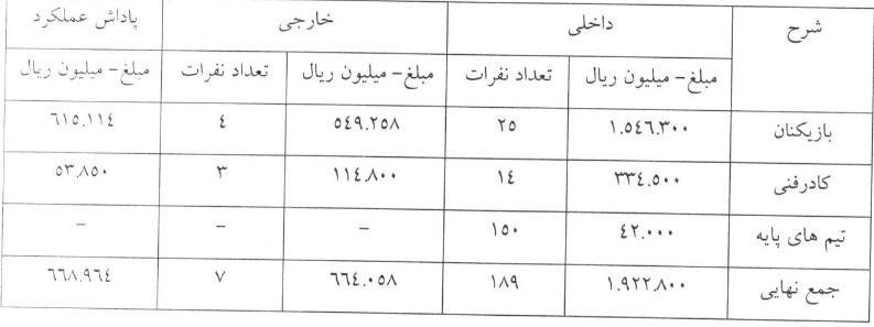 قرارداد تیم های پایه ، بزرگسالان و کادر فنی پرسپولیس