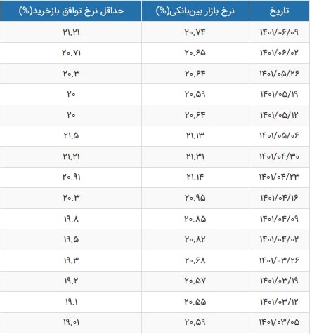 جدول تغییرات نرخ سود بین بانکی