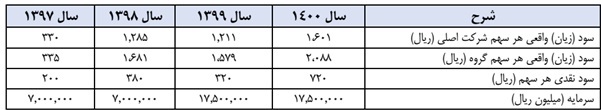 روند سودآوری و تقسیم سود