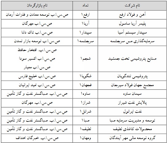 فهرست 13 نماد فرابورسی مشمول تغییر دامنه نوسان