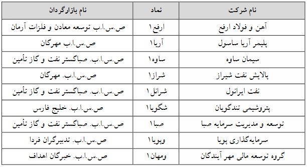 9 نماد فرابورسی مشمول تغییر دامنه نوسان