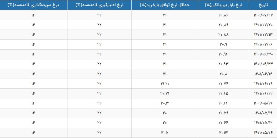 نرخ سود بین بانکی هفته آخر مهر 1401