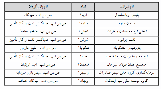 تغییر دامنه نوسان 9 نماد فرابورسی